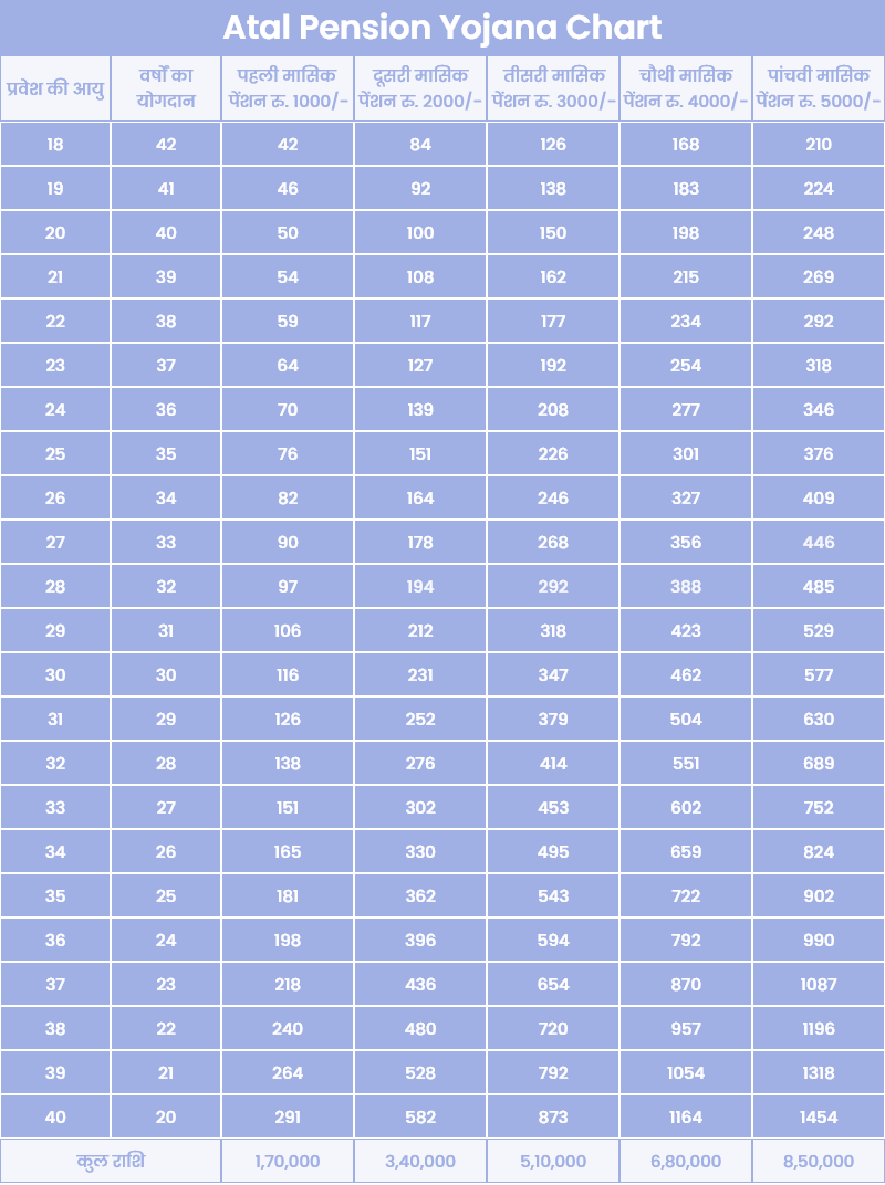 Atal Pension Yojana Chart - अटल पेंशन योजना चार्ट